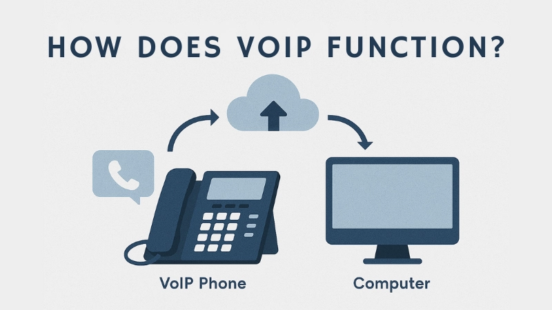 What is VOIP and how does it function?