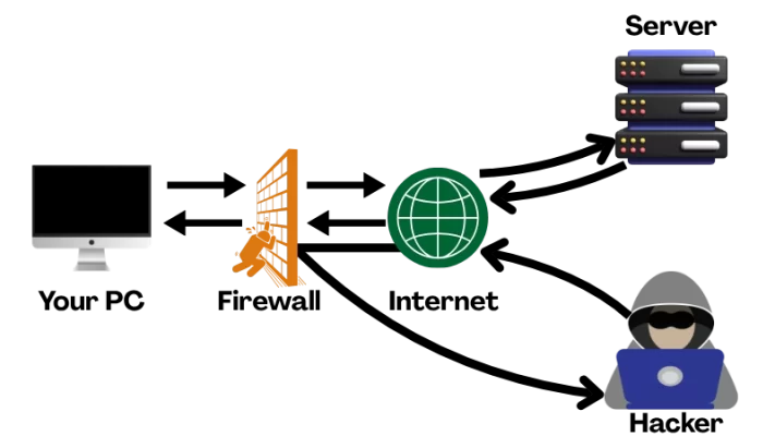 How does Firewall Work