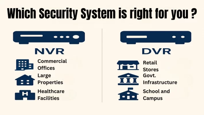 which security system is right for you ?